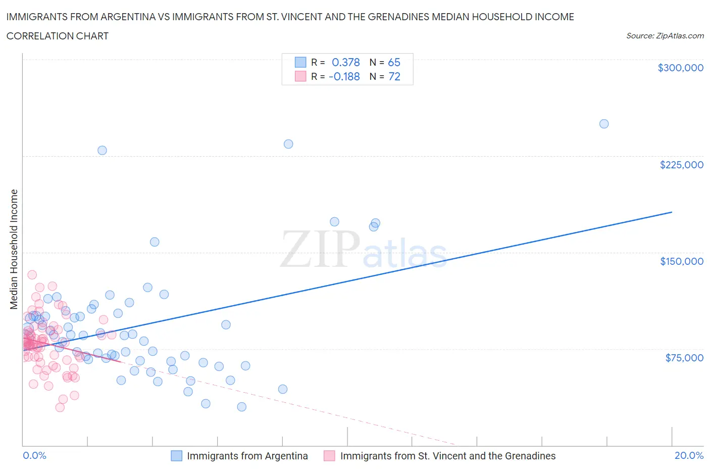Immigrants from Argentina vs Immigrants from St. Vincent and the Grenadines Median Household Income