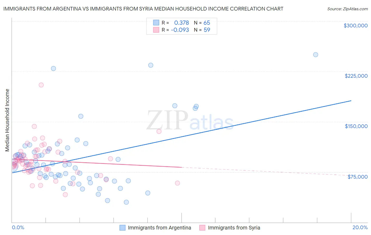 Immigrants from Argentina vs Immigrants from Syria Median Household Income