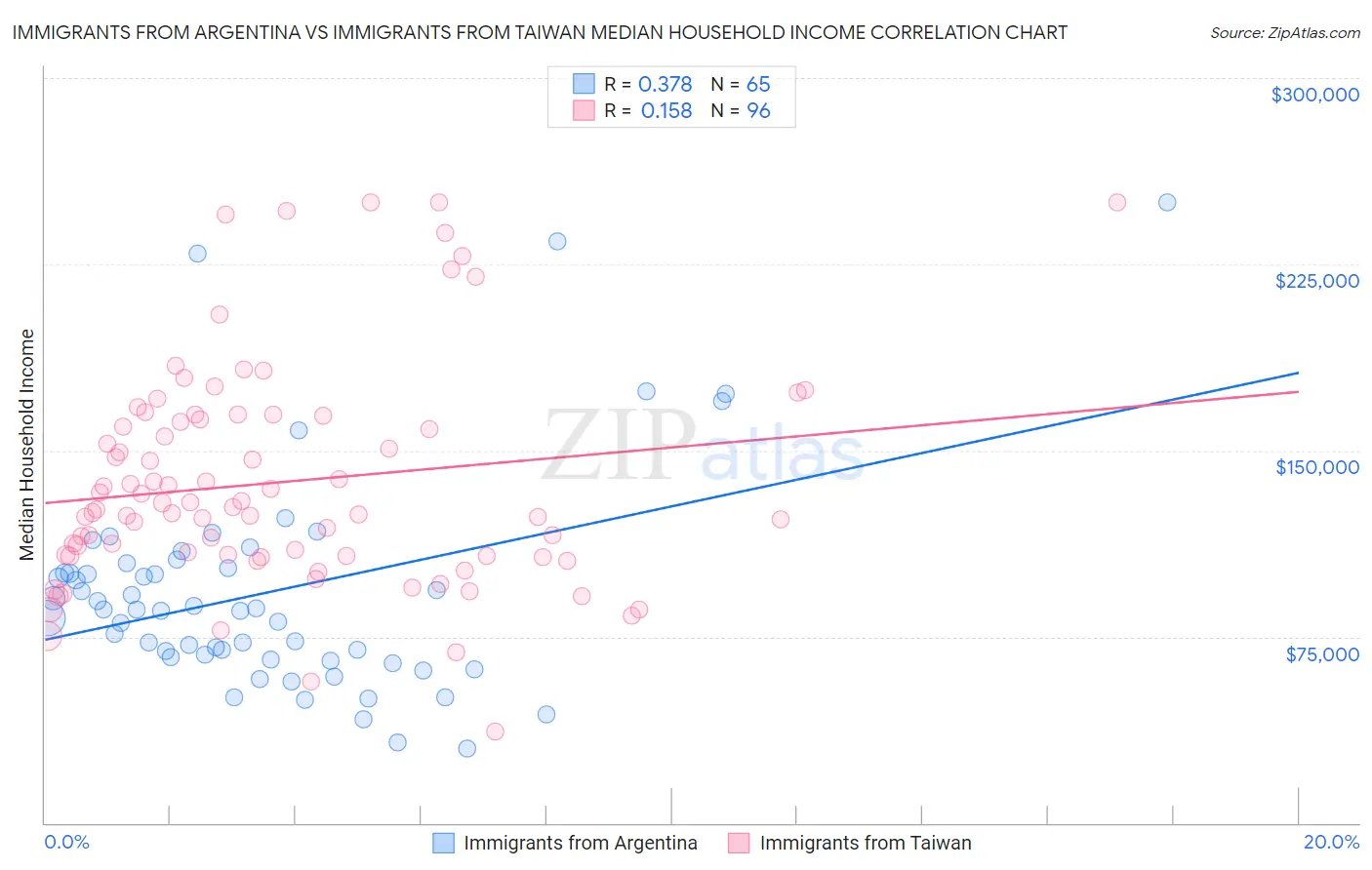 Immigrants from Argentina vs Immigrants from Taiwan Median Household Income