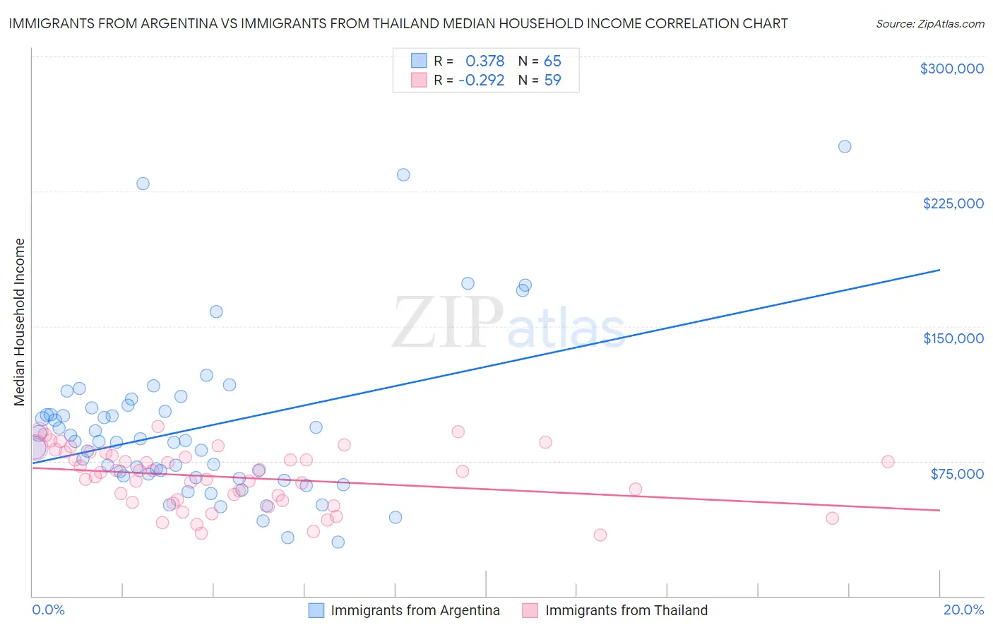 Immigrants from Argentina vs Immigrants from Thailand Median Household Income