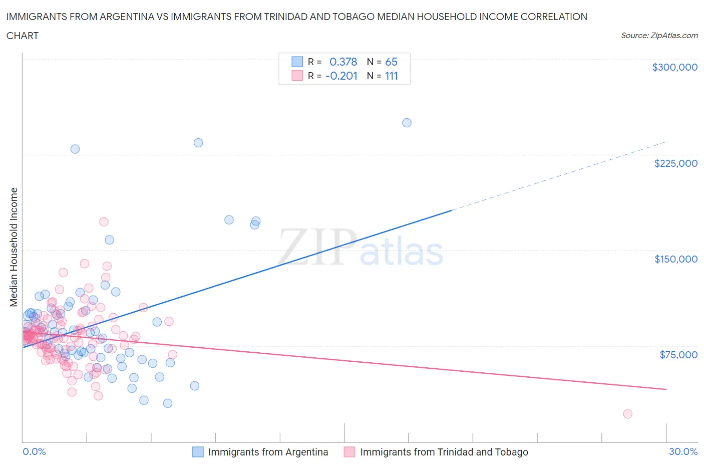 Immigrants from Argentina vs Immigrants from Trinidad and Tobago Median Household Income
