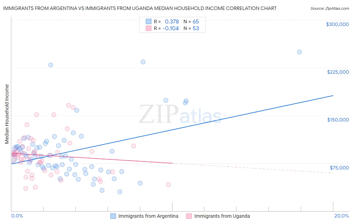Immigrants from Argentina vs Immigrants from Uganda Median Household Income