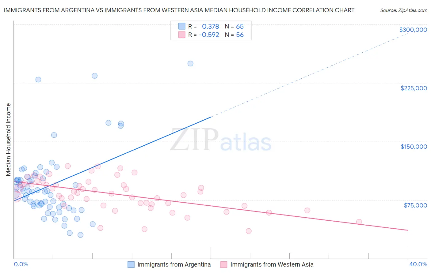 Immigrants from Argentina vs Immigrants from Western Asia Median Household Income