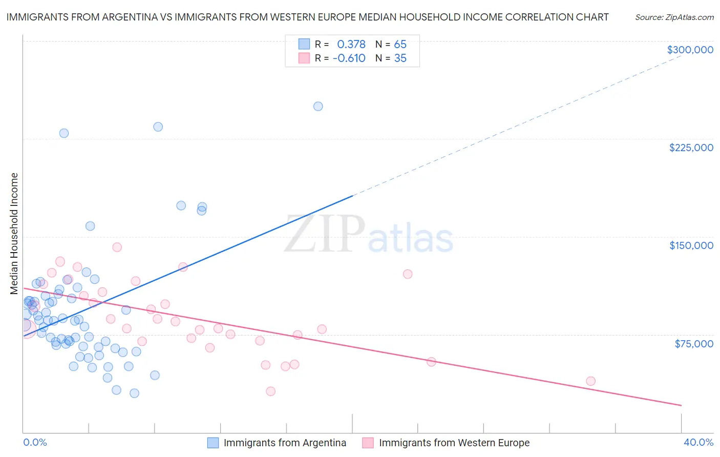 Immigrants from Argentina vs Immigrants from Western Europe Median Household Income