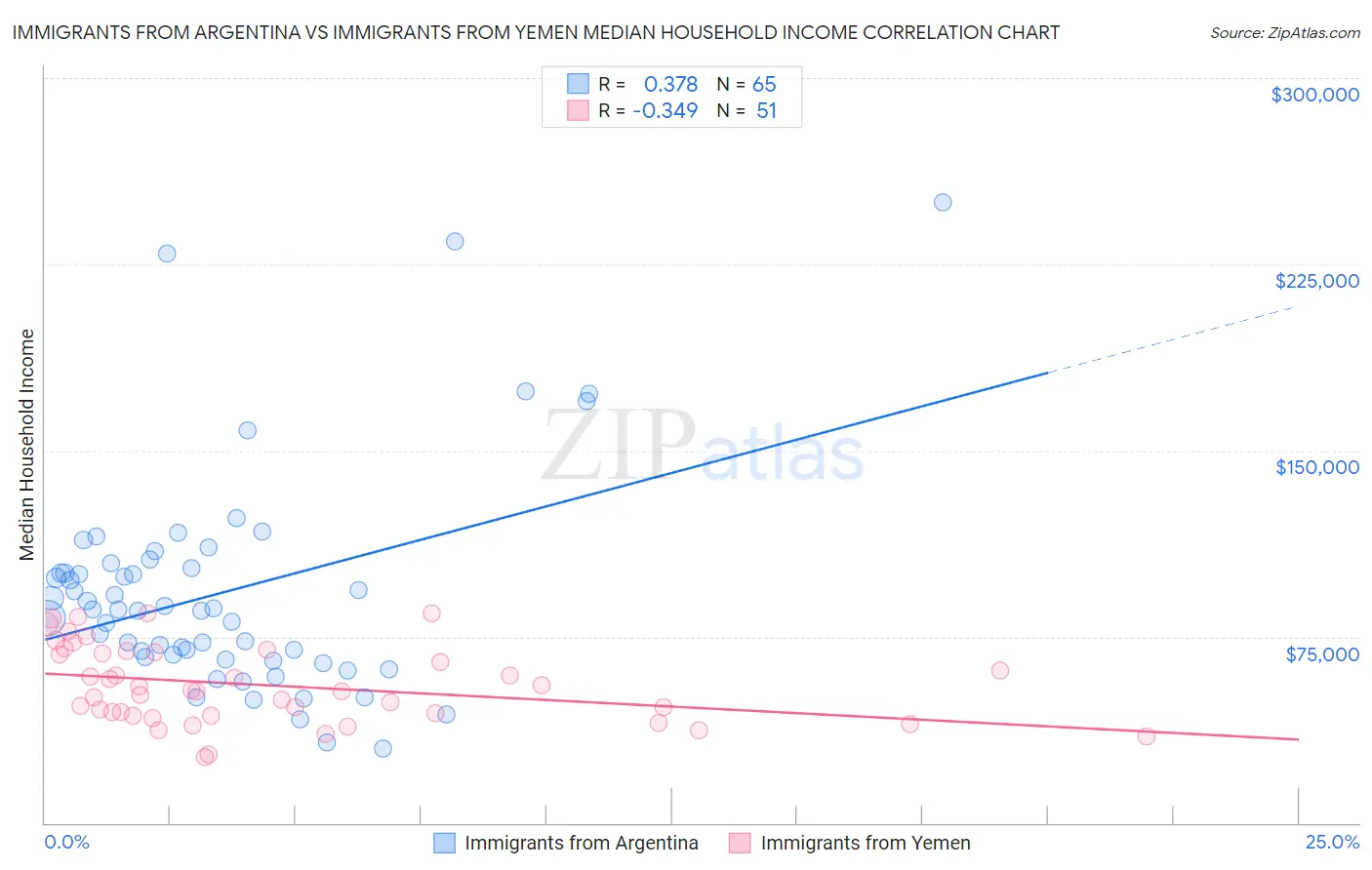 Immigrants from Argentina vs Immigrants from Yemen Median Household Income