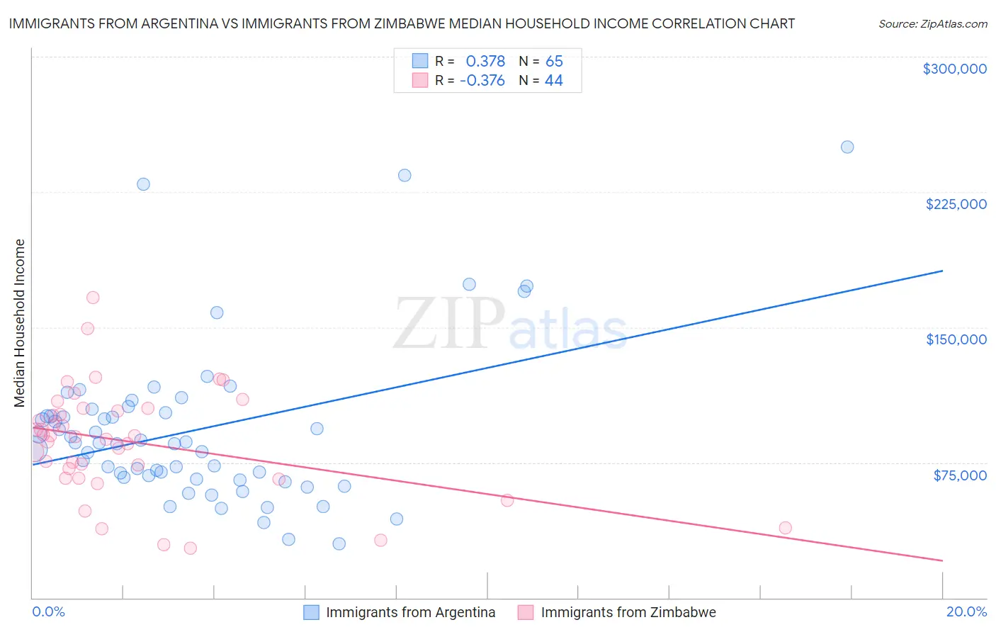 Immigrants from Argentina vs Immigrants from Zimbabwe Median Household Income