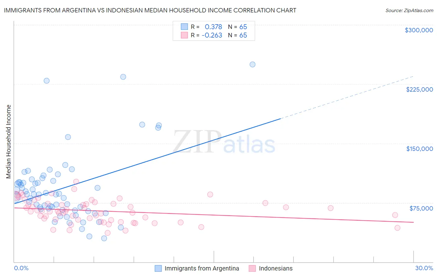 Immigrants from Argentina vs Indonesian Median Household Income