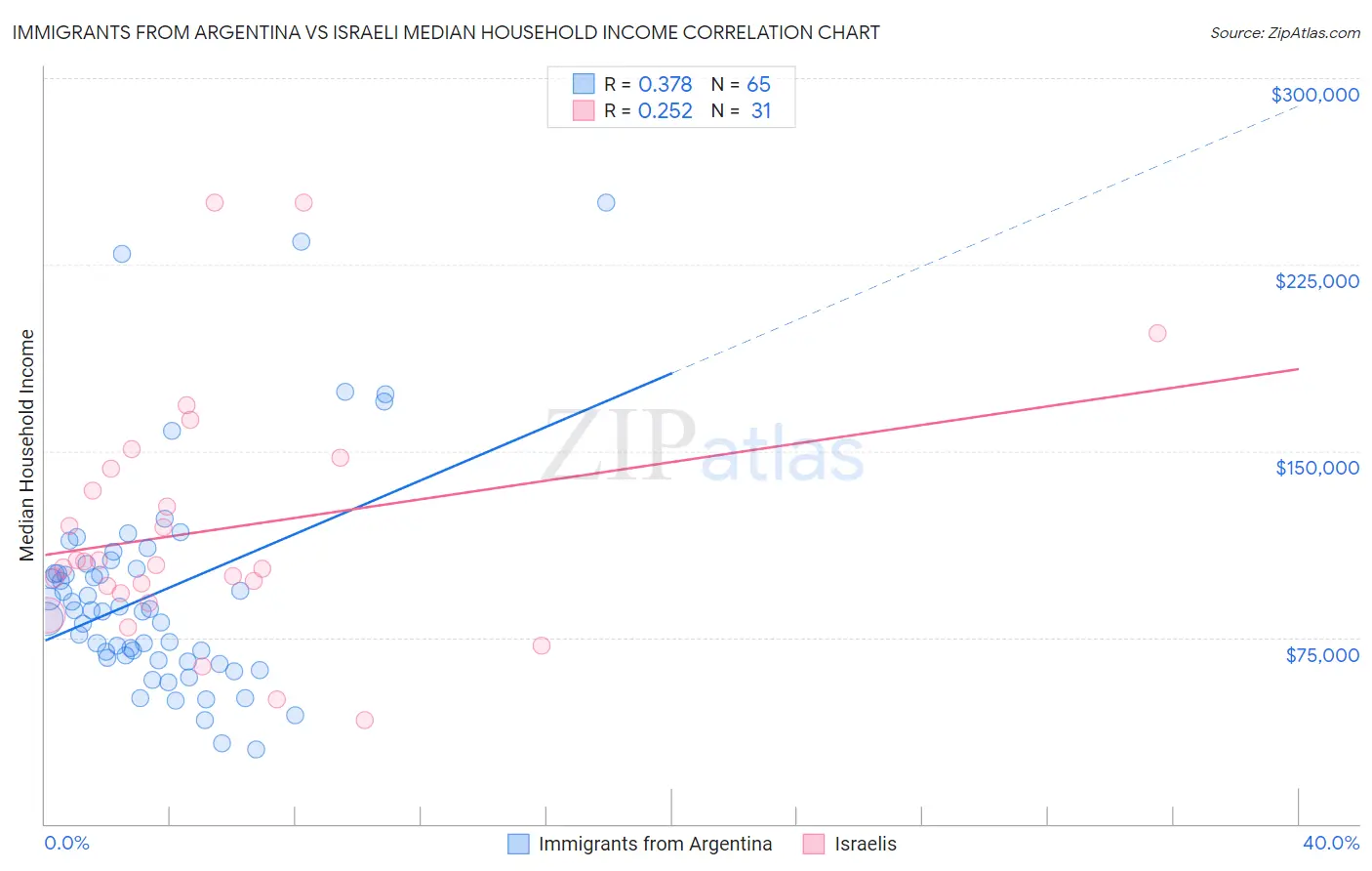 Immigrants from Argentina vs Israeli Median Household Income