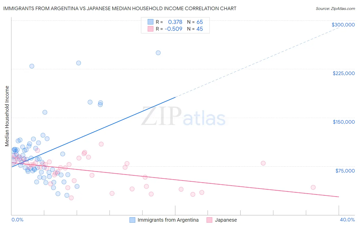 Immigrants from Argentina vs Japanese Median Household Income