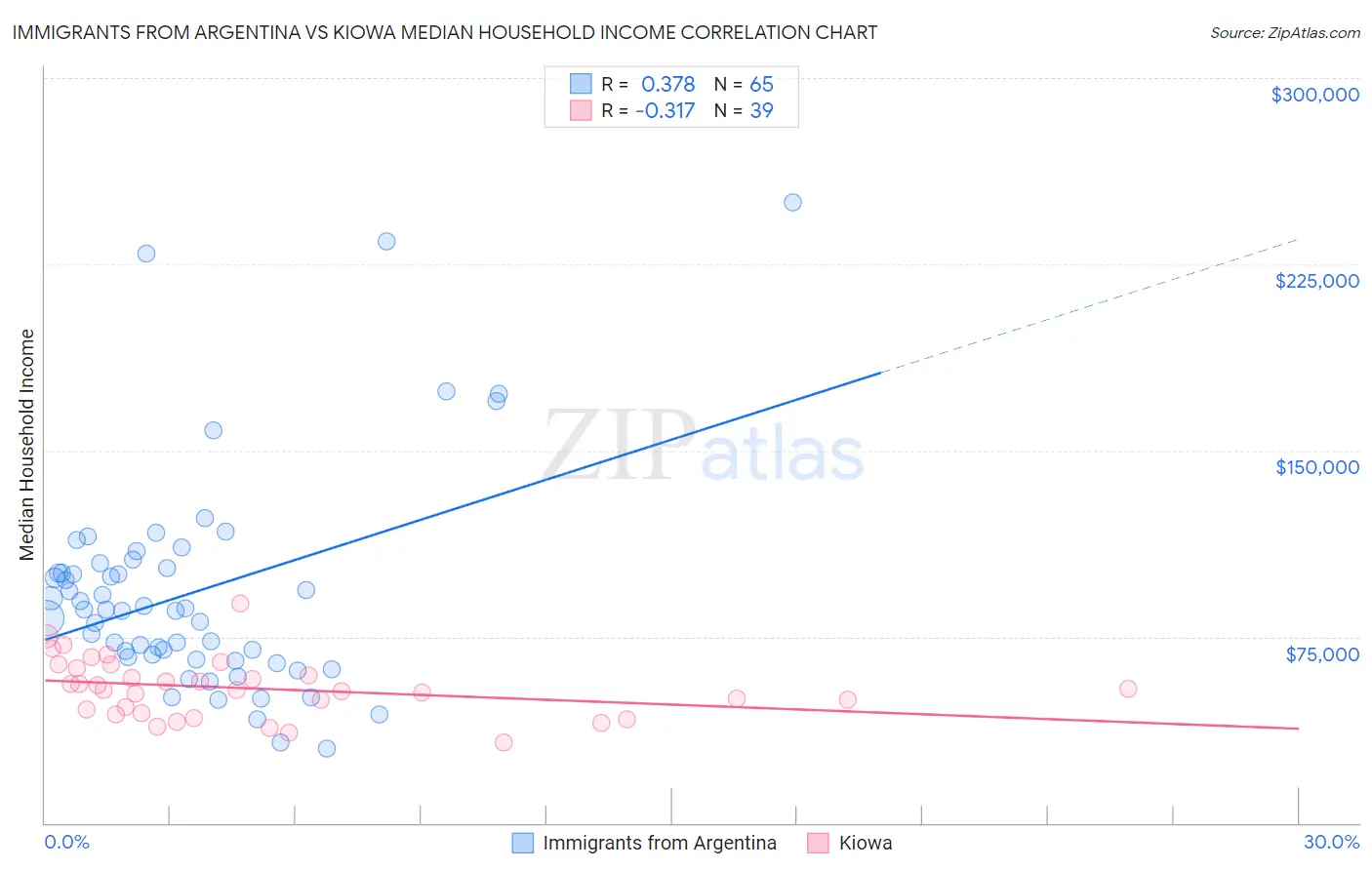Immigrants from Argentina vs Kiowa Median Household Income