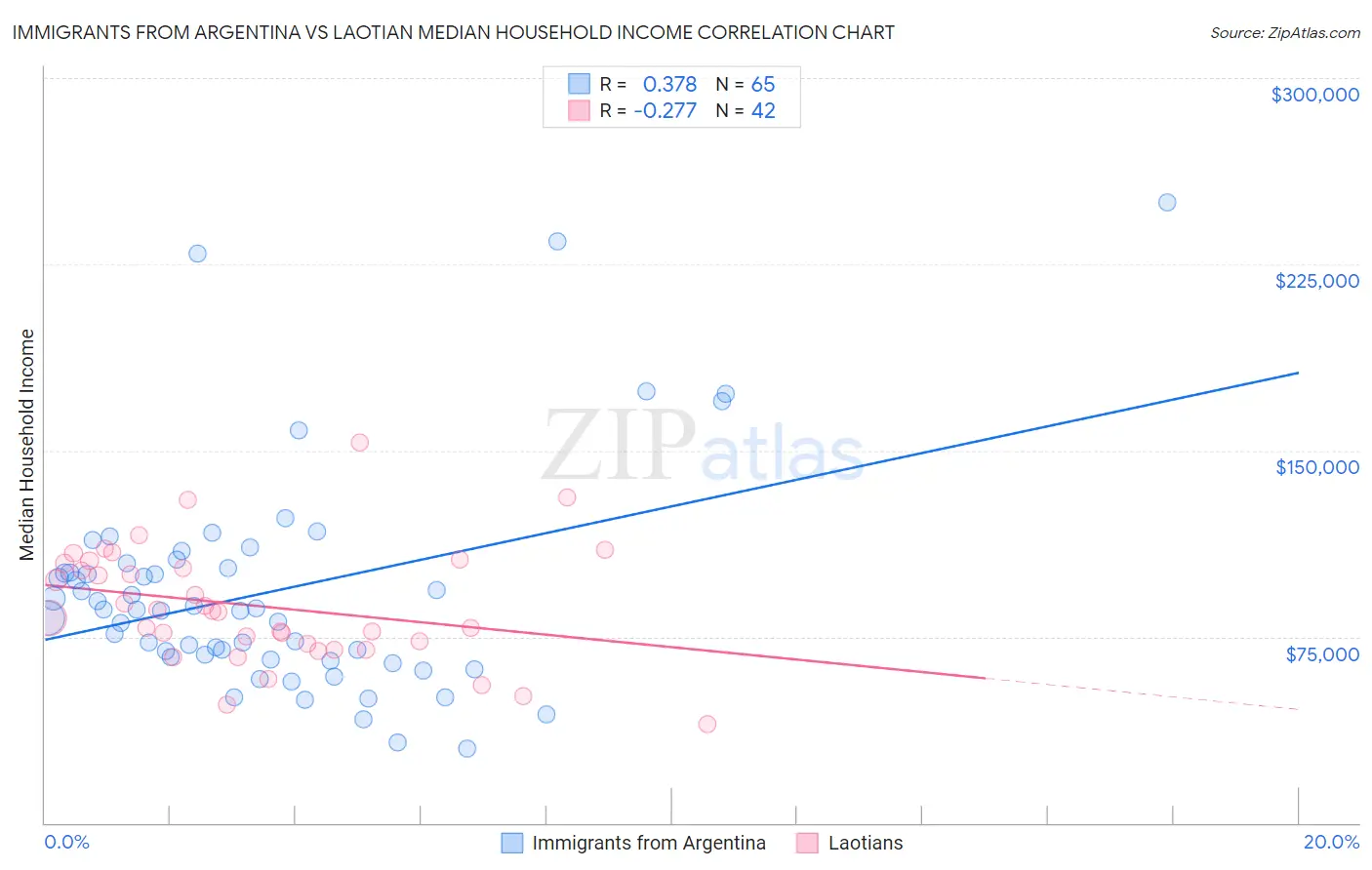Immigrants from Argentina vs Laotian Median Household Income