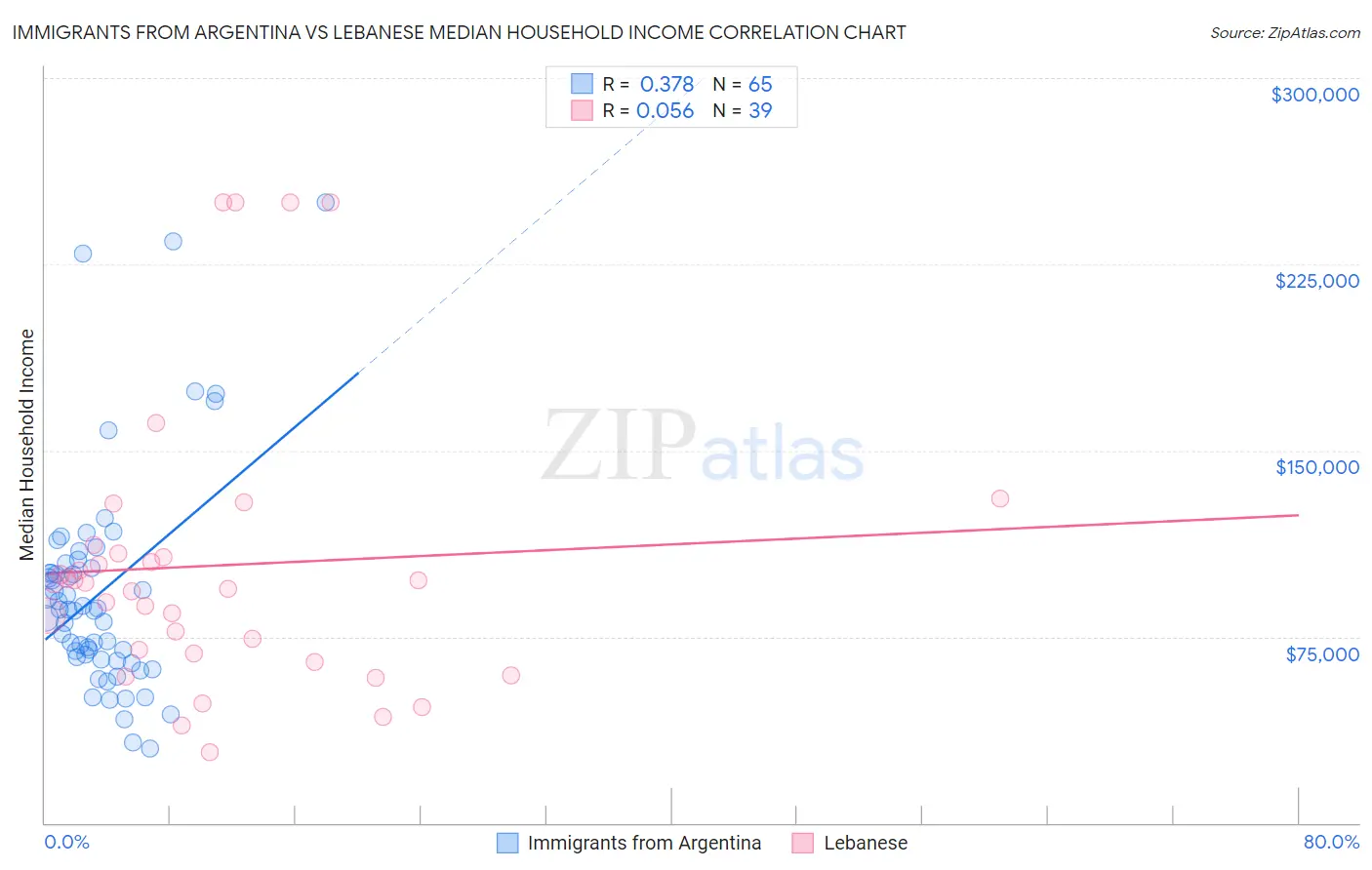Immigrants from Argentina vs Lebanese Median Household Income