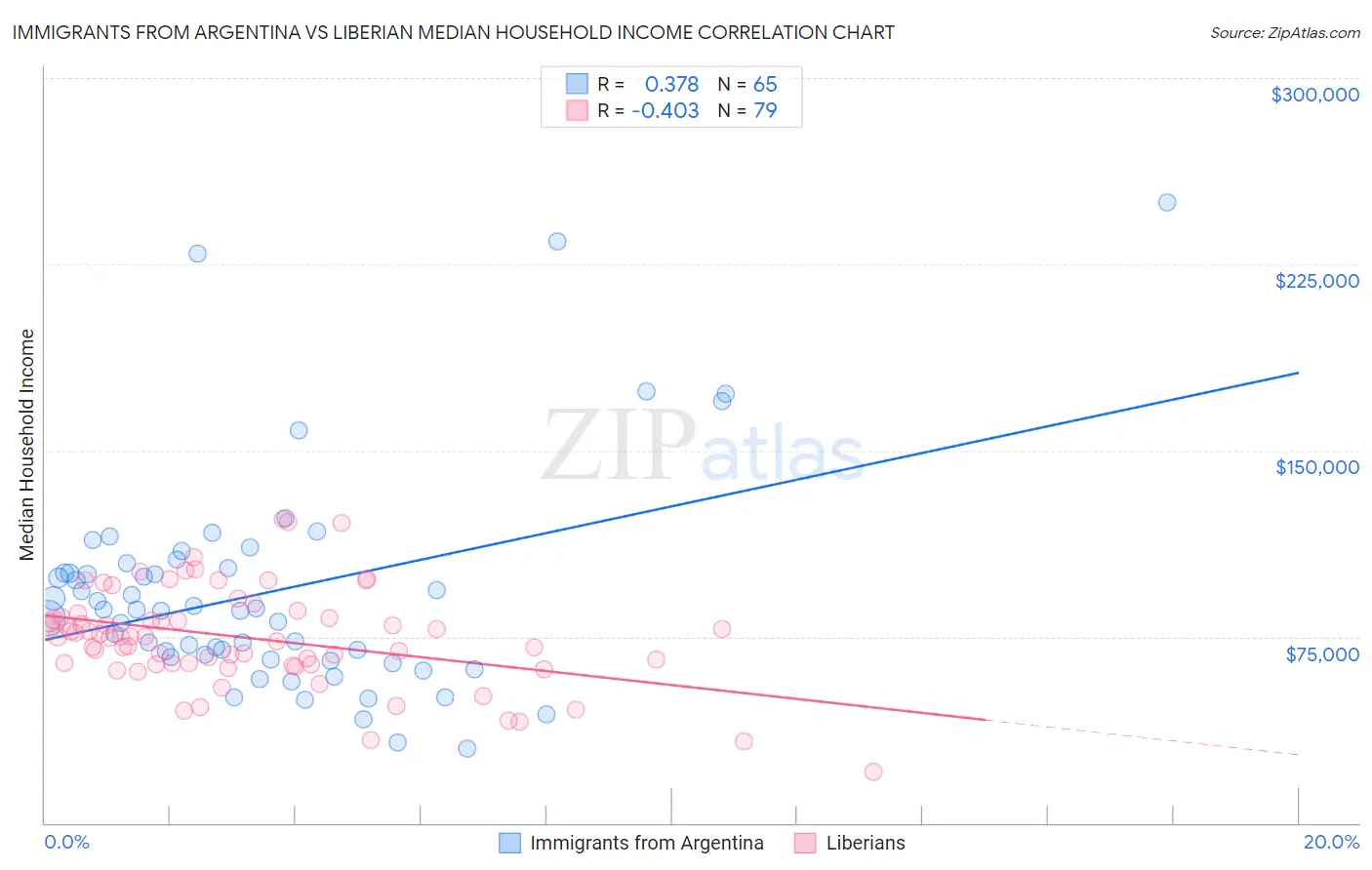 Immigrants from Argentina vs Liberian Median Household Income