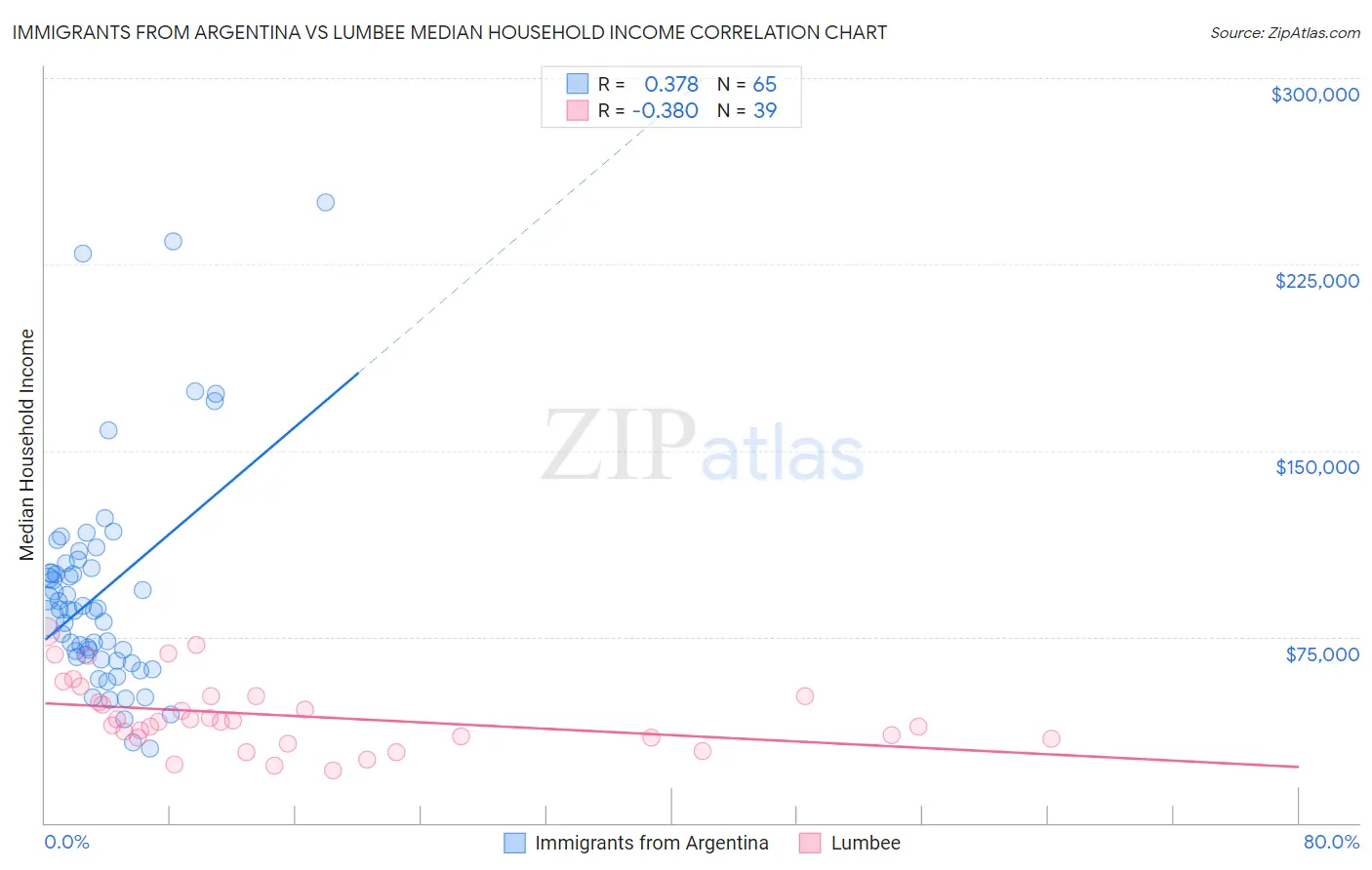 Immigrants from Argentina vs Lumbee Median Household Income