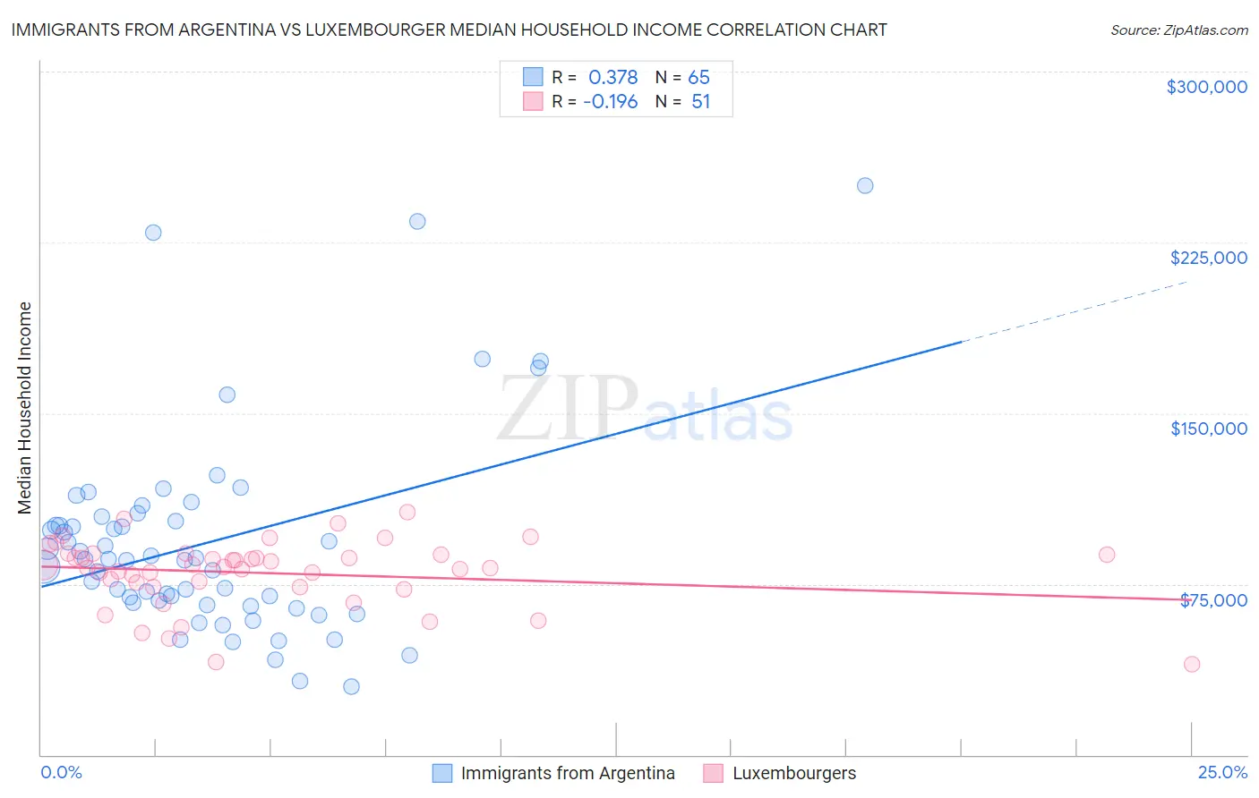 Immigrants from Argentina vs Luxembourger Median Household Income