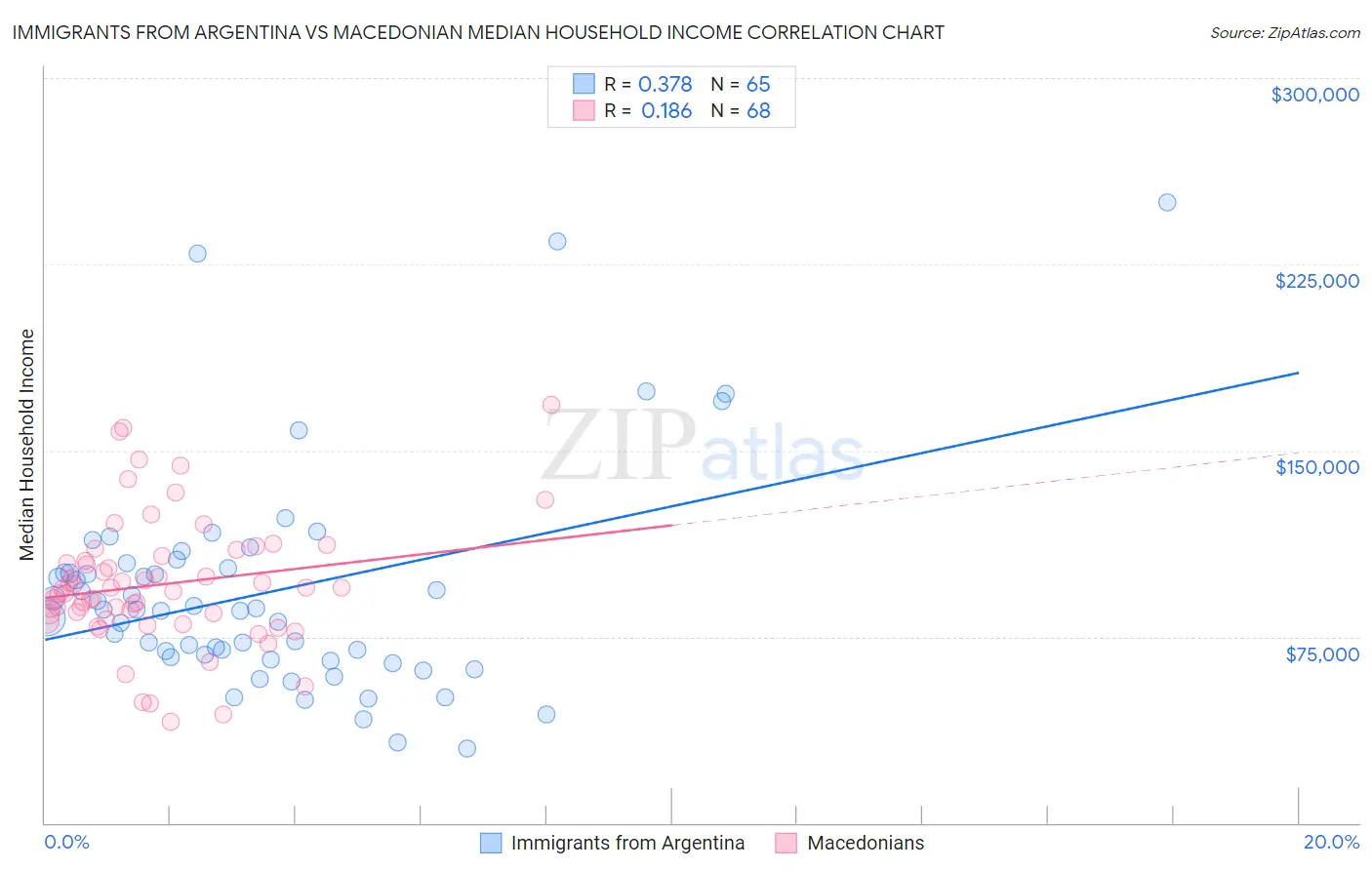 Immigrants from Argentina vs Macedonian Median Household Income