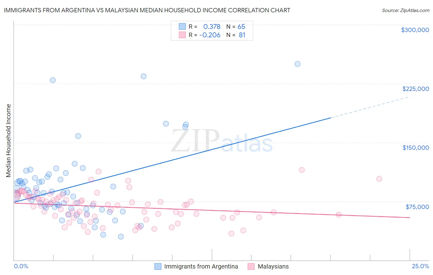 Immigrants from Argentina vs Malaysian Median Household Income
