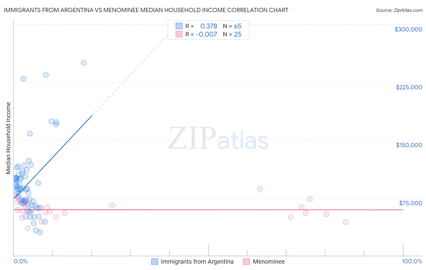 Immigrants from Argentina vs Menominee Median Household Income