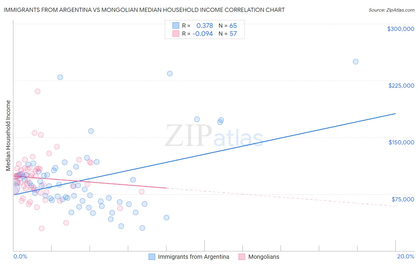 Immigrants from Argentina vs Mongolian Median Household Income