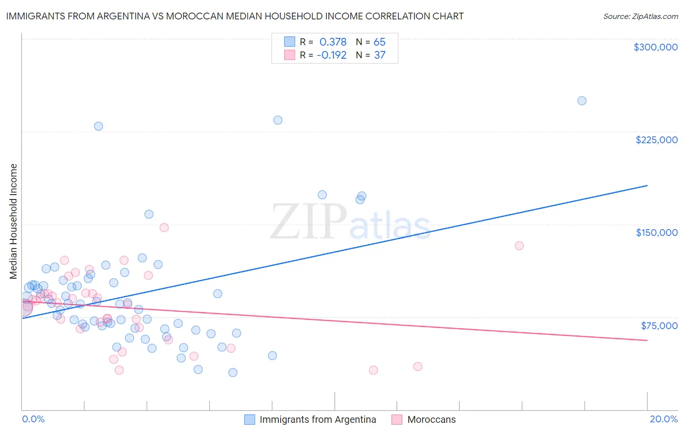 Immigrants from Argentina vs Moroccan Median Household Income