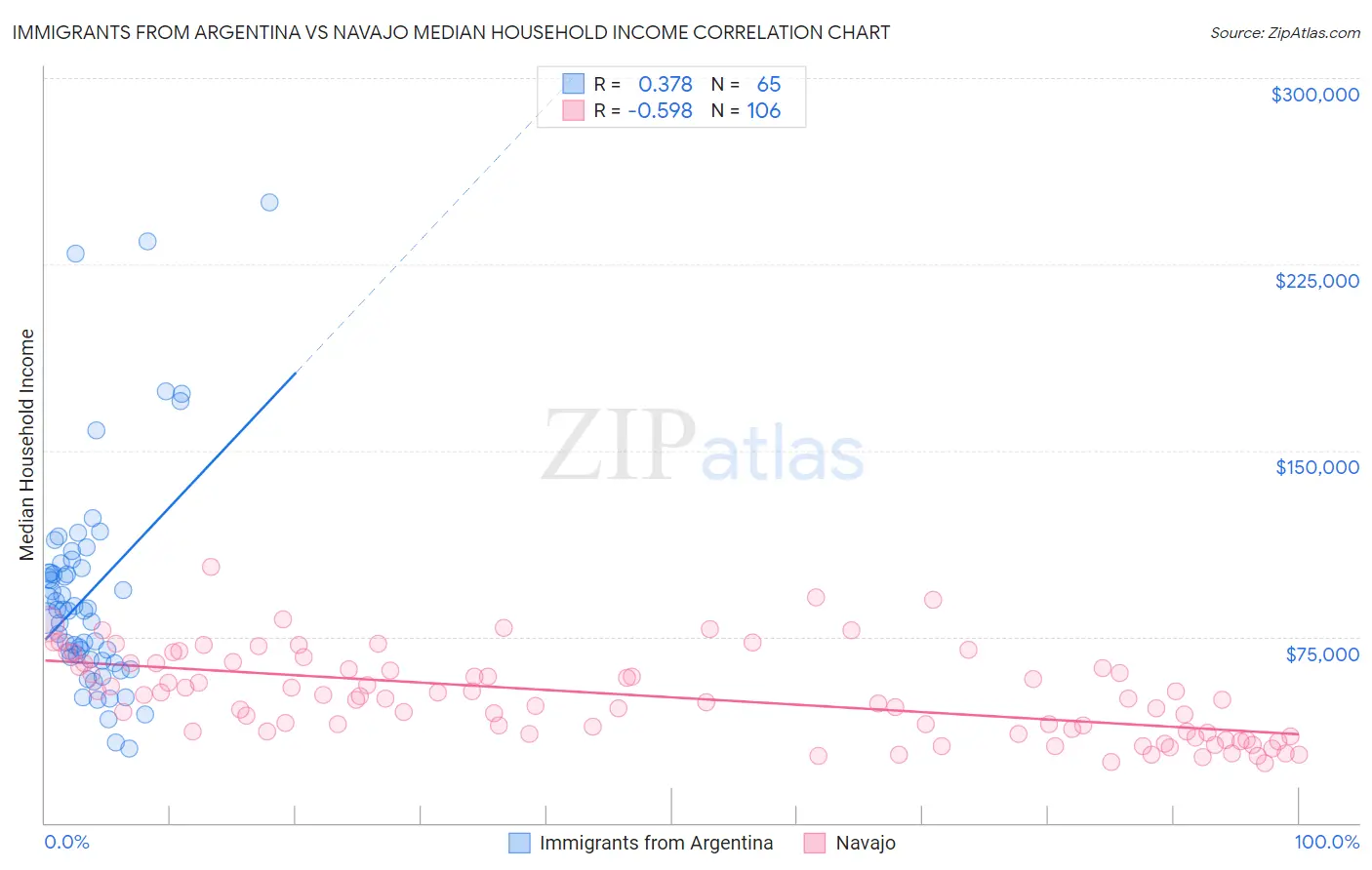Immigrants from Argentina vs Navajo Median Household Income