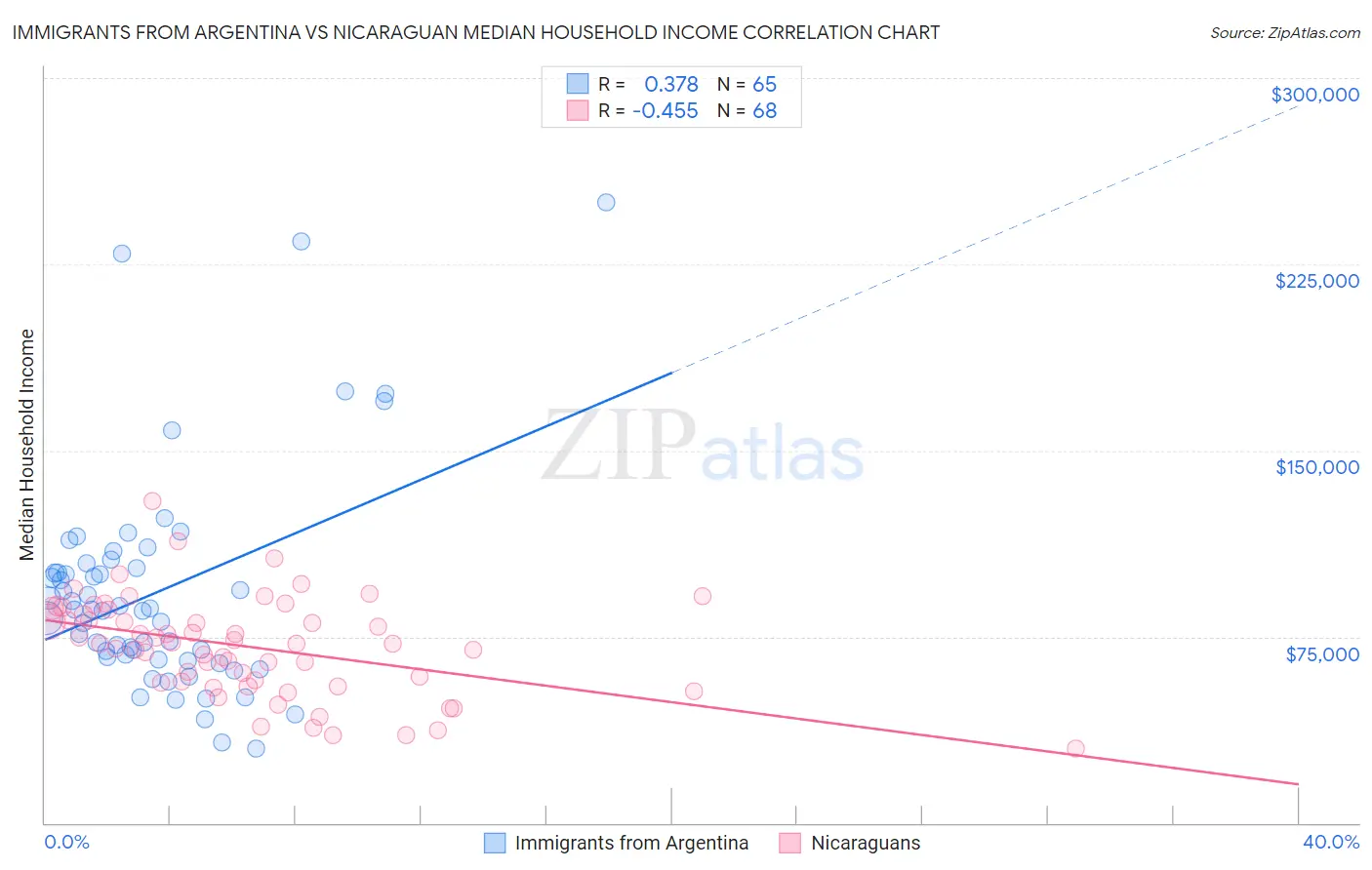 Immigrants from Argentina vs Nicaraguan Median Household Income