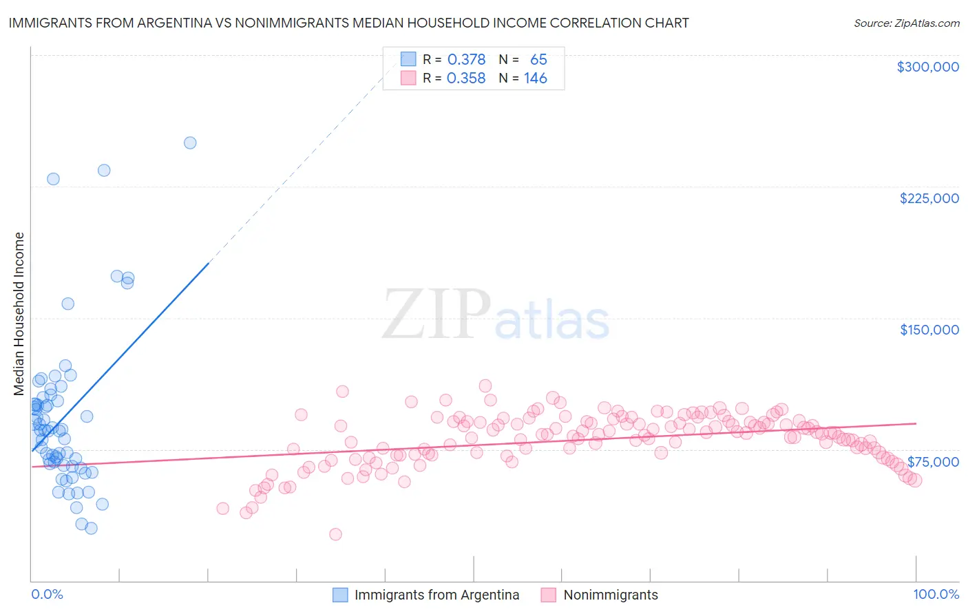 Immigrants from Argentina vs Nonimmigrants Median Household Income