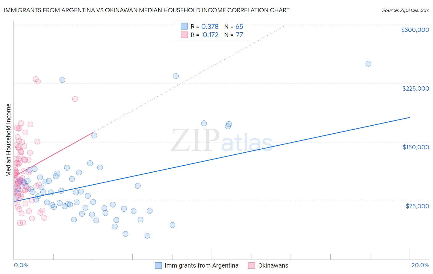 Immigrants from Argentina vs Okinawan Median Household Income