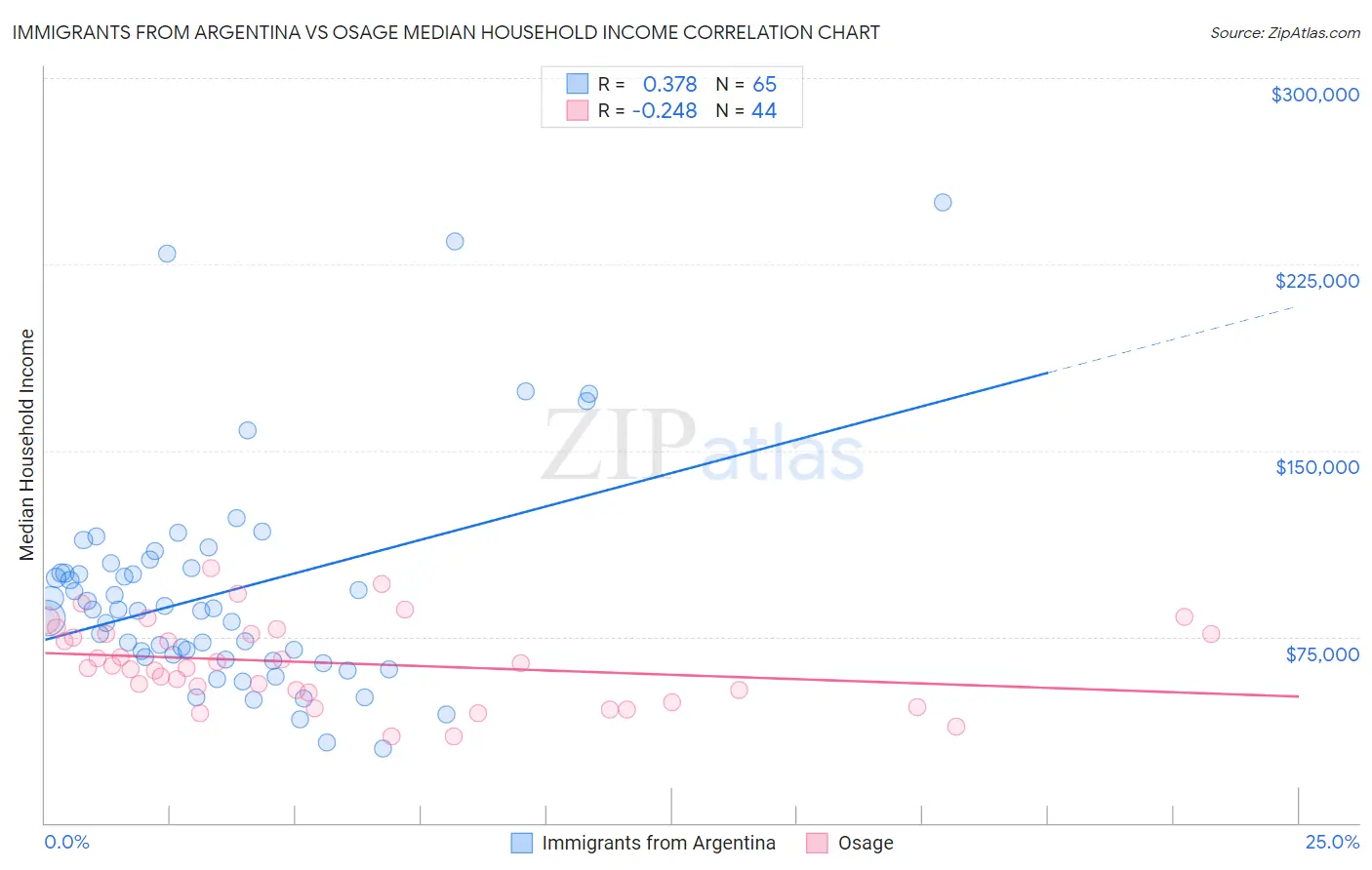 Immigrants from Argentina vs Osage Median Household Income