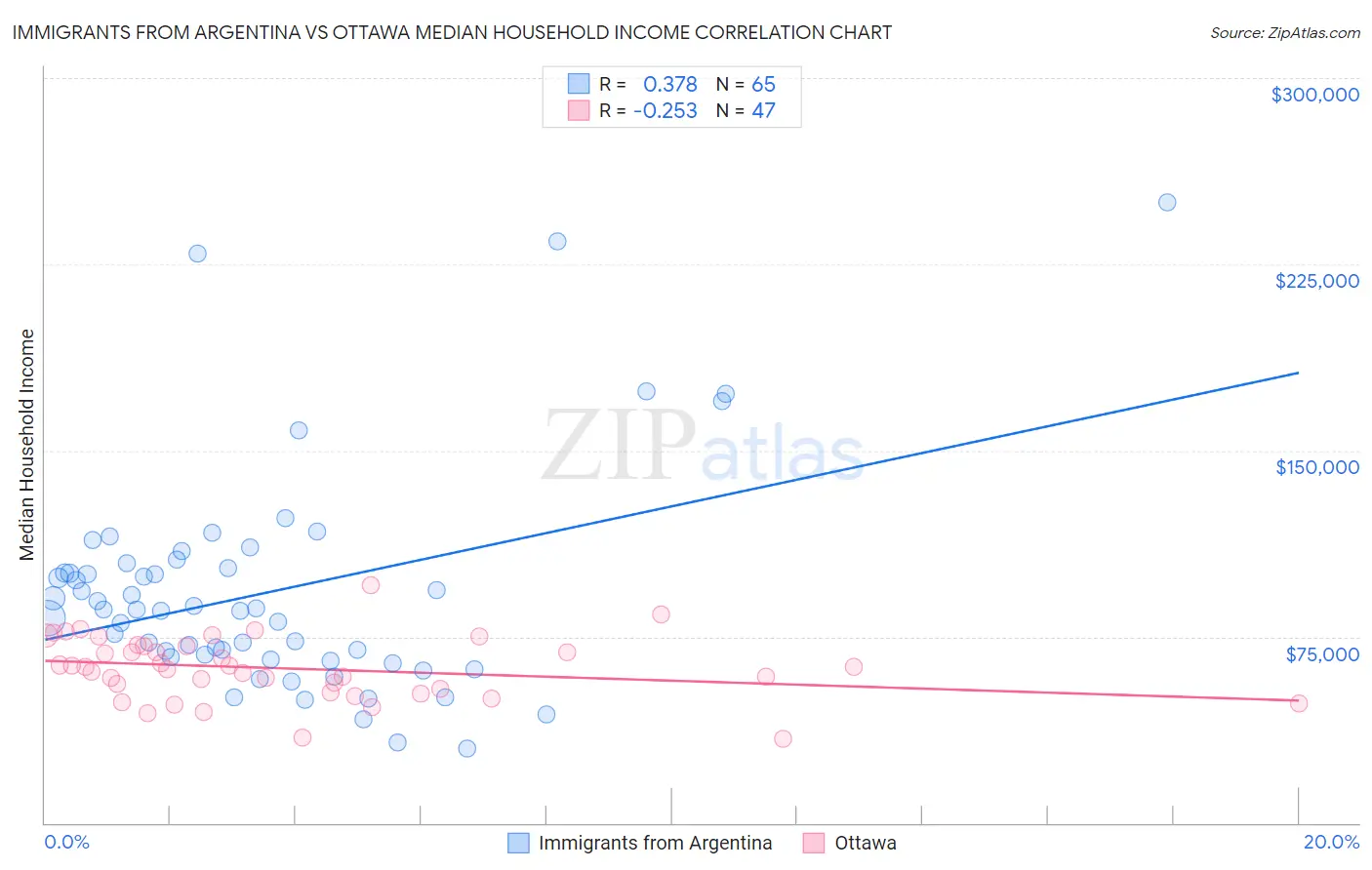 Immigrants from Argentina vs Ottawa Median Household Income