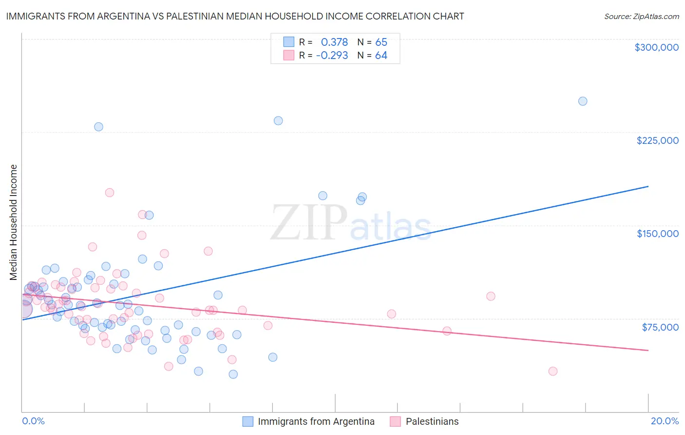 Immigrants from Argentina vs Palestinian Median Household Income