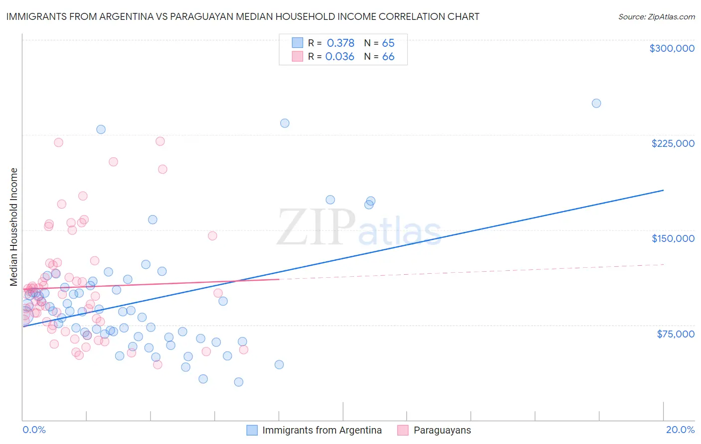 Immigrants from Argentina vs Paraguayan Median Household Income