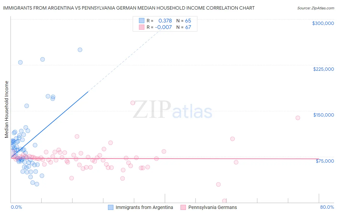 Immigrants from Argentina vs Pennsylvania German Median Household Income