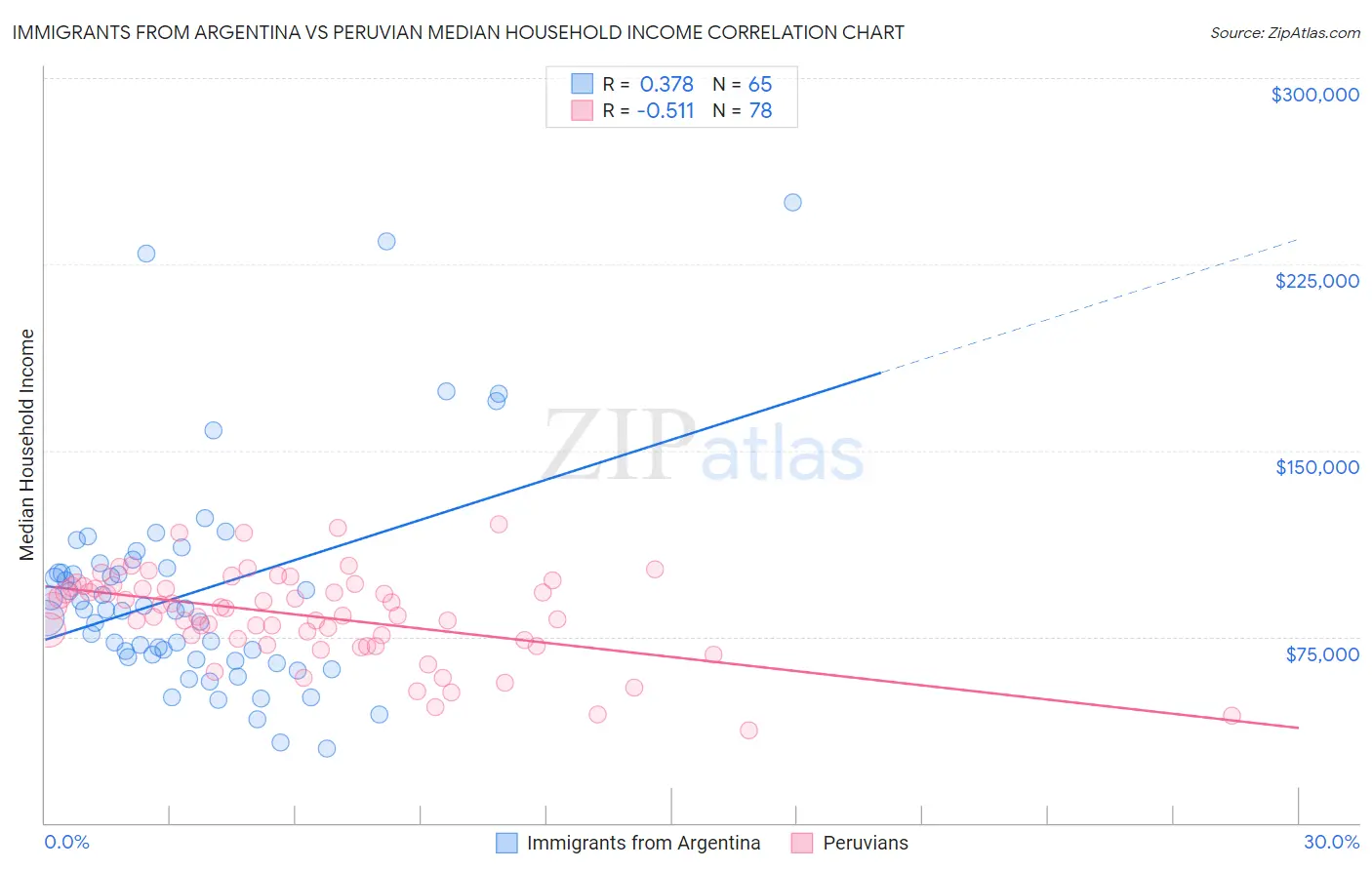 Immigrants from Argentina vs Peruvian Median Household Income