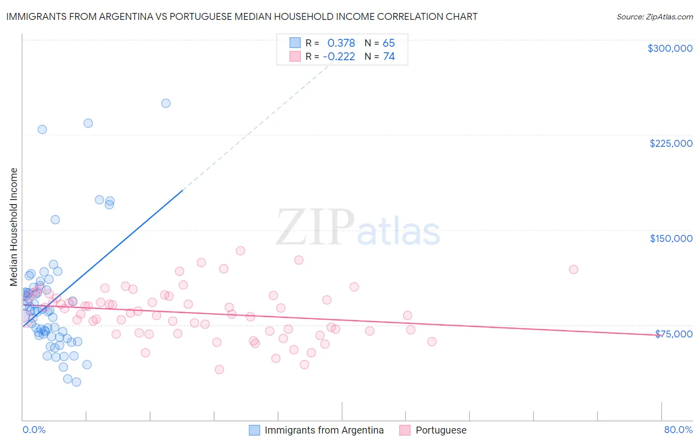 Immigrants from Argentina vs Portuguese Median Household Income