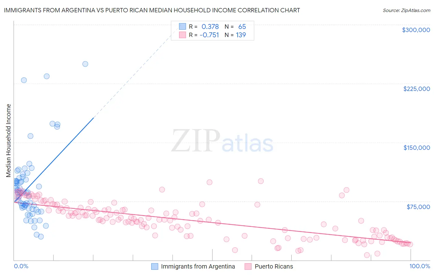 Immigrants from Argentina vs Puerto Rican Median Household Income