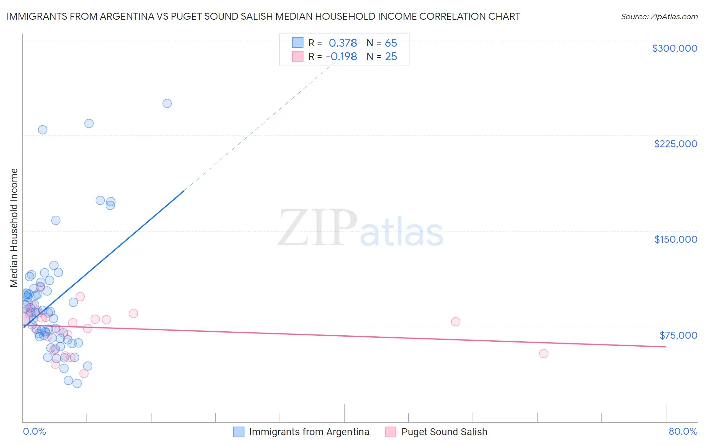 Immigrants from Argentina vs Puget Sound Salish Median Household Income