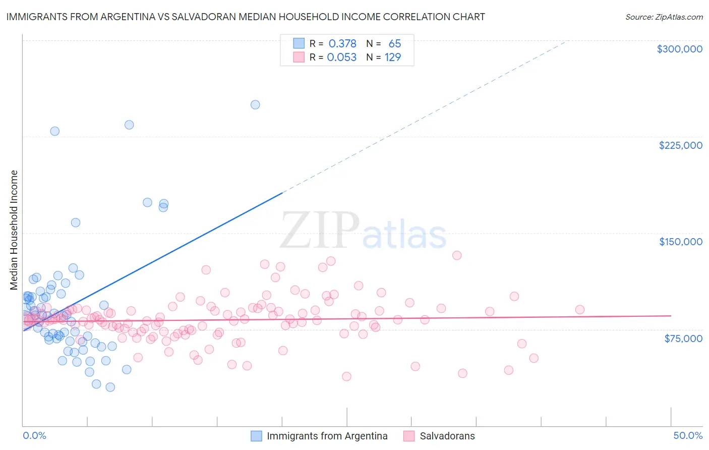 Immigrants from Argentina vs Salvadoran Median Household Income