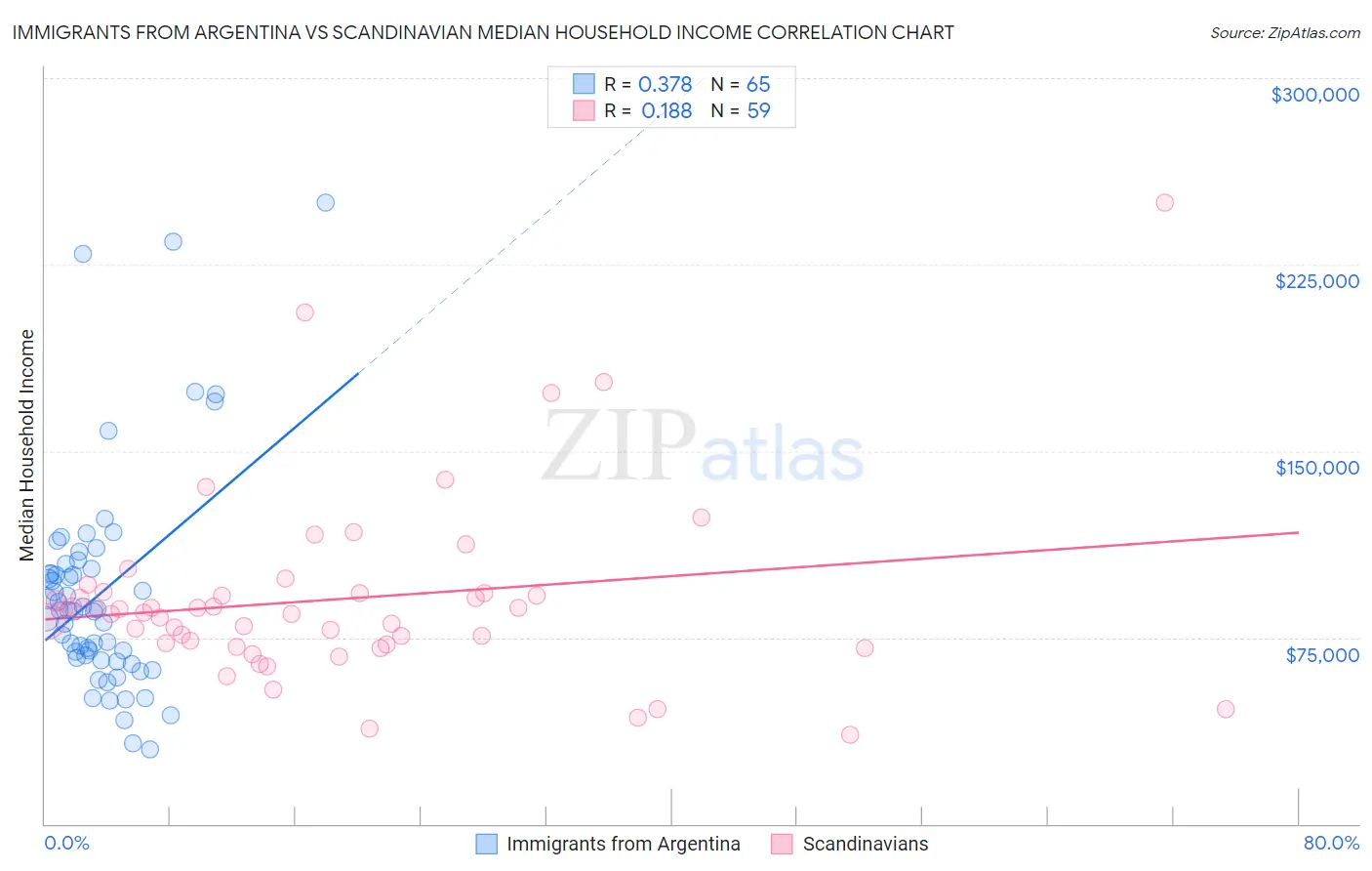 Immigrants from Argentina vs Scandinavian Median Household Income