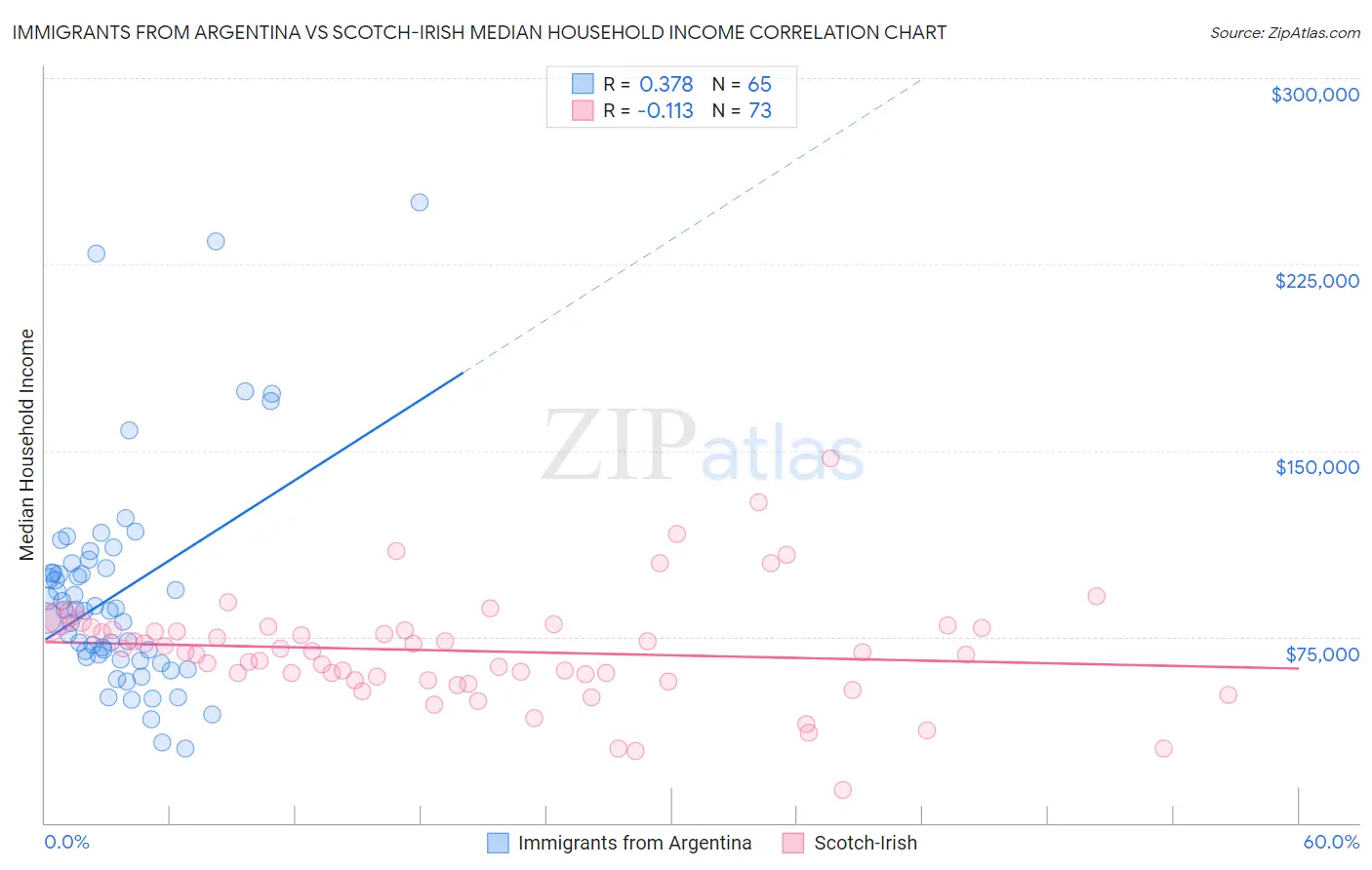 Immigrants from Argentina vs Scotch-Irish Median Household Income