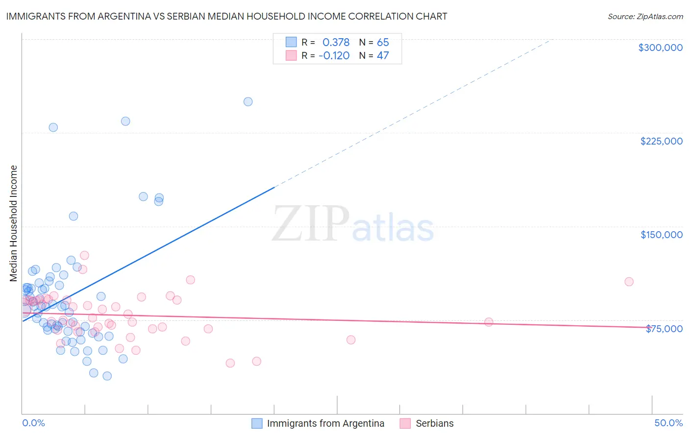 Immigrants from Argentina vs Serbian Median Household Income