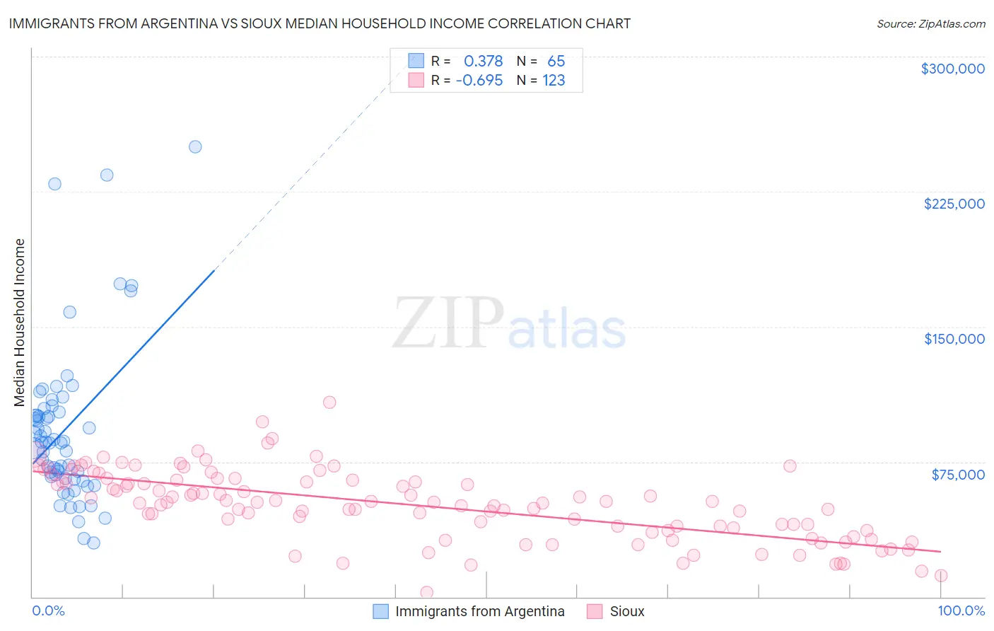Immigrants from Argentina vs Sioux Median Household Income