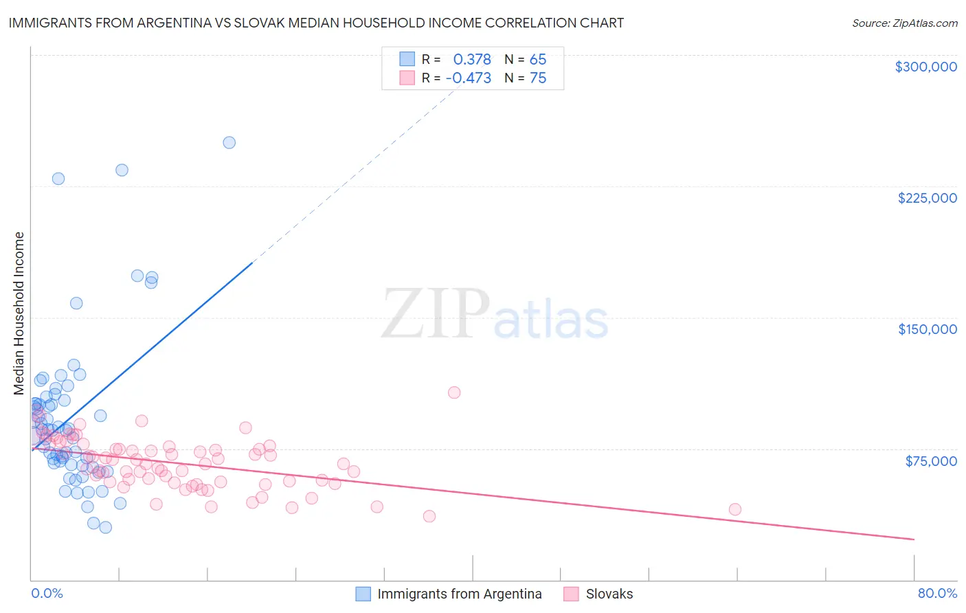Immigrants from Argentina vs Slovak Median Household Income