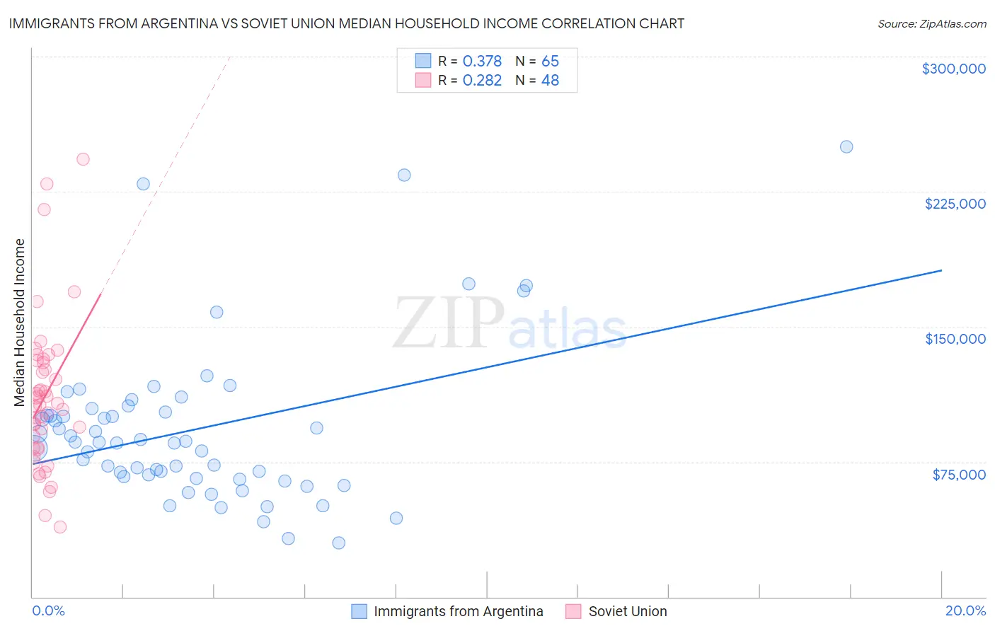 Immigrants from Argentina vs Soviet Union Median Household Income