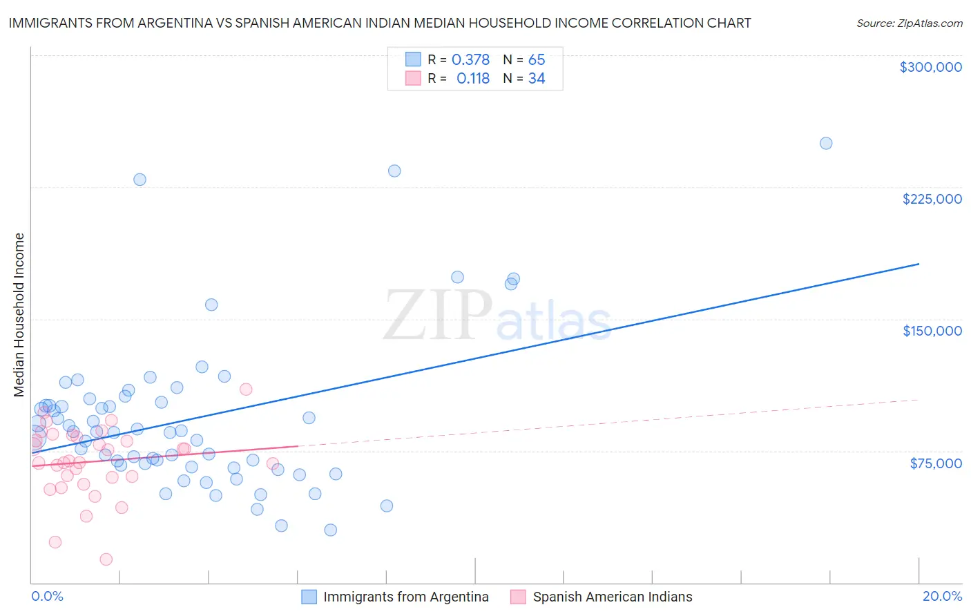 Immigrants from Argentina vs Spanish American Indian Median Household Income