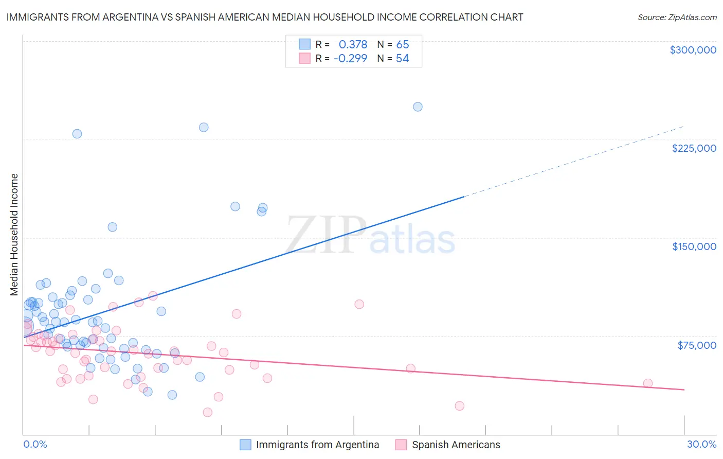 Immigrants from Argentina vs Spanish American Median Household Income