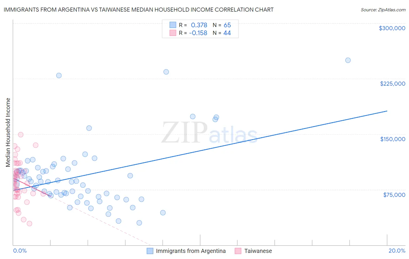 Immigrants from Argentina vs Taiwanese Median Household Income
