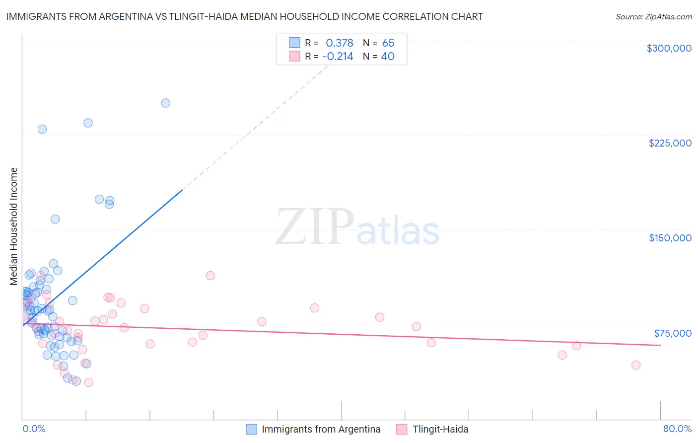 Immigrants from Argentina vs Tlingit-Haida Median Household Income