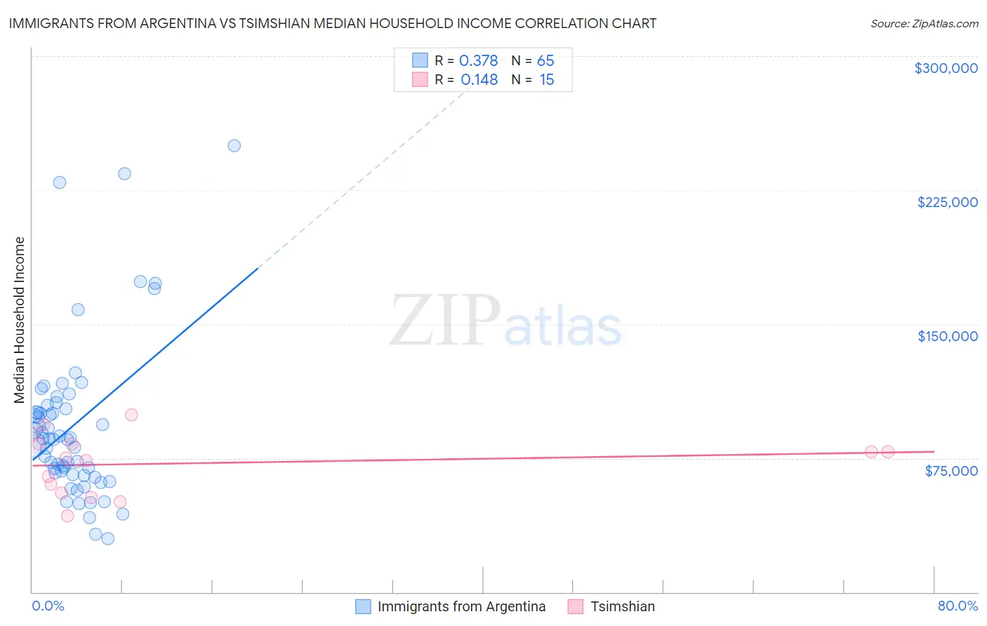 Immigrants from Argentina vs Tsimshian Median Household Income