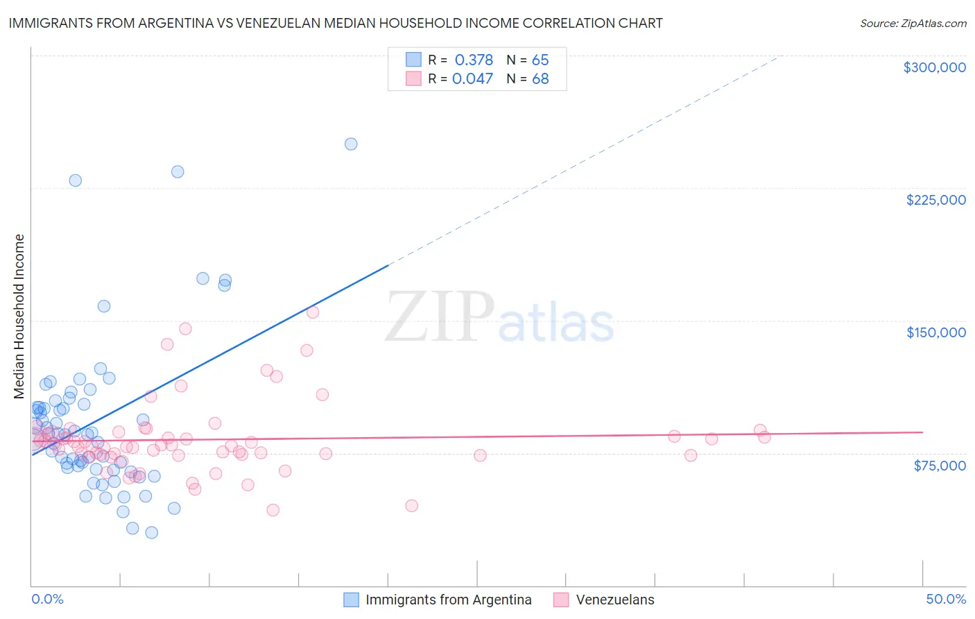 Immigrants from Argentina vs Venezuelan Median Household Income